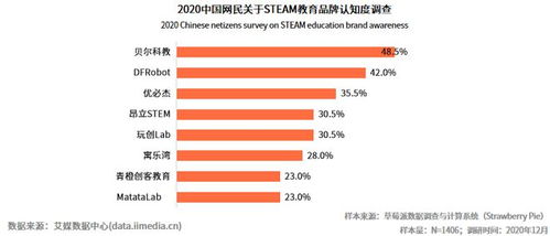 STEAM教育大勢(shì)所趨，DFRobot蘑菇云賦能科技創(chuàng)新教育解決方案的物聯(lián)網(wǎng)技術(shù)研發(fā)